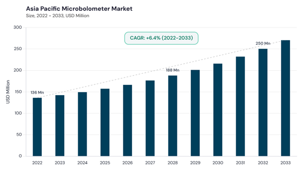 asia-pacific-microbolometer-market-size.jpg asia-pacific-microbolometer-market-size.jpg