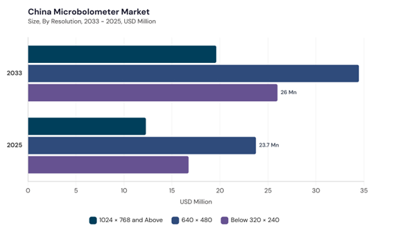 asia-pacific-microbolometer-market-segment-size.jpg asia-pacific-microbolometer-market-segment-size.jpg