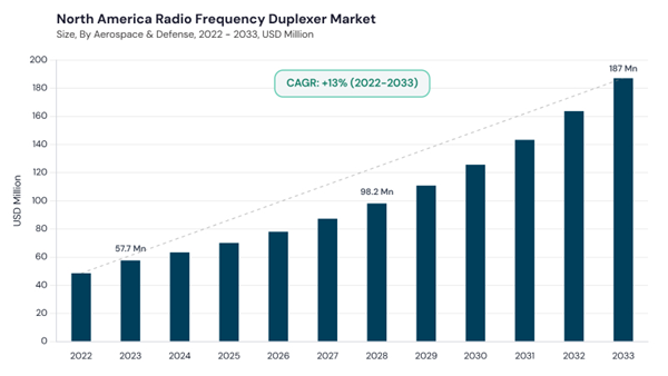 north-america-radio-frequency-duplexer-market-size.jpg north-america-radio-frequency-duplexer-market-size.jpg