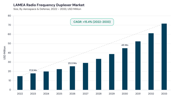 lamea-radio-frequency-duplexer-market-size.jpg lamea-radio-frequency-duplexer-market-size.jpg
