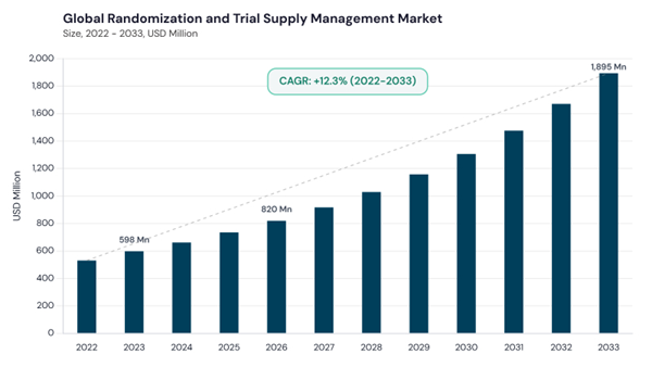 randomization-and-trial-supply-management-market-cagr.jpg randomization-and-trial-supply-management-market-cagr.jpg