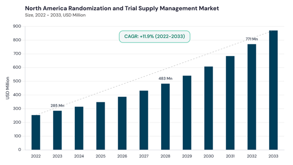 north-america-randomization-and-trial-supply-management-market-size.jpg north-america-randomization-and-trial-supply-management-market-size.jpg