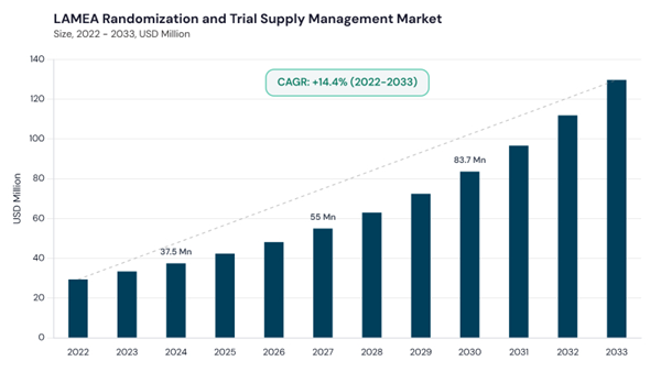 lamea-randomization-and-trial-supply-management-market-size.jpg lamea-randomization-and-trial-supply-management-market-size.jpg