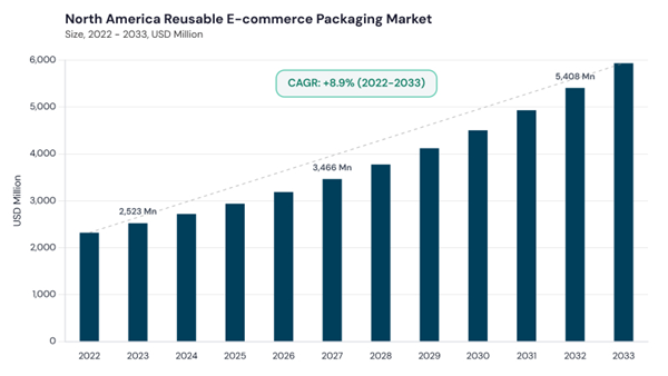 north-america-reusable-e-commerce-packaging-market-size.jpg north-america-reusable-e-commerce-packaging-market-size.jpg