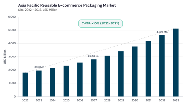 asia-pacific-reusable-e-commerce-packaging-market-size.jpg asia-pacific-reusable-e-commerce-packaging-market-size.jpg