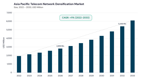 asia-pacific-telecom-network-densification-market-size.jpg asia-pacific-telecom-network-densification-market-size.jpg