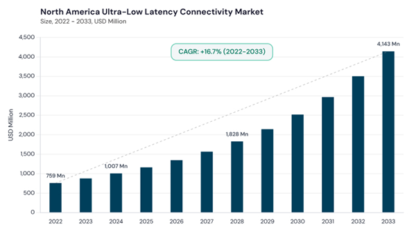 north-america-ultra-low-latency-connectivity-market-size.jpg north-america-ultra-low-latency-connectivity-market-size.jpg