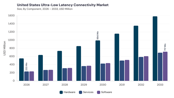 north-america-ultra-low-latency-connectivity-market-segment-size.jpg north-america-ultra-low-latency-connectivity-market-segment-size.jpg