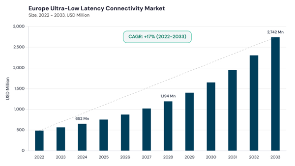 europe-ultra-low-latency-connectivity-market-size.jpg europe-ultra-low-latency-connectivity-market-size.jpg