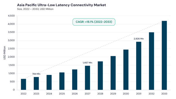 asia-pacific-ultra-low-latency-connectivity-market-size.jpg asia-pacific-ultra-low-latency-connectivity-market-size.jpg
