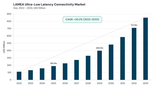 lamea-ultra-low-latency-connectivity-market-size.jpg lamea-ultra-low-latency-connectivity-market-size.jpg