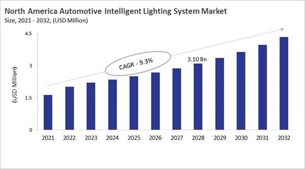 north-america-automotive-intelligent-lighting-system-market-size.jpg north-america-automotive-intelligent-lighting-system-market-size.jpg