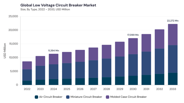 low-voltage-circuit-breaker-market-size.jpg low-voltage-circuit-breaker-market-size.jpg