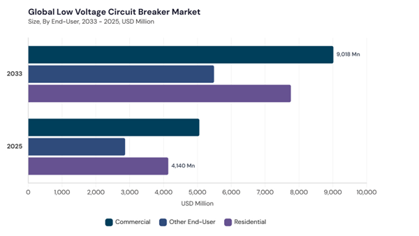 low-voltage-circuit-breaker-market-segment-size.jpg low-voltage-circuit-breaker-market-segment-size.jpg