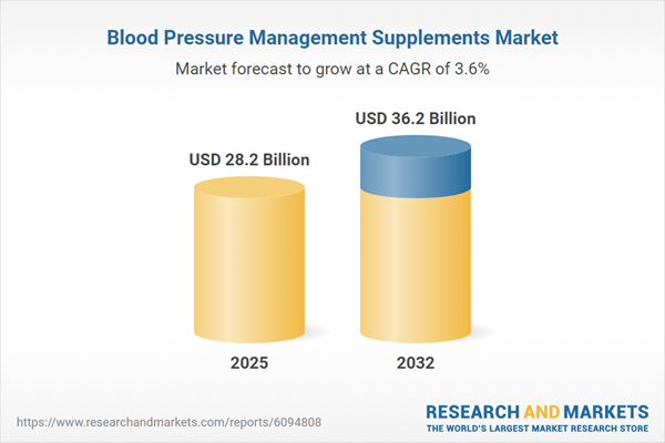 Blood Pressure Management Supplements Market Blood Pressure Management Supplements Market