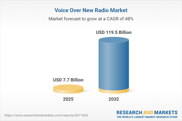 Voice Over New Radio Market Voice Over New Radio Market