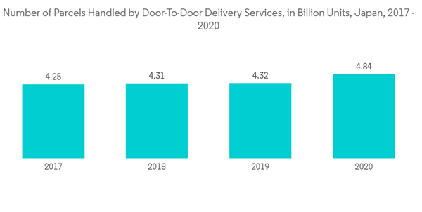 Japan Domestic Courier Express And Parcel Market Number Of Parcels Handled By Door To Door Delivery Services In Billion Units Japan 2017 2020 Japan Domestic Courier Express And Parcel Market Number Of Parcels Handled By Door To Door Delivery Services In Billion Units Japan 2017 2020