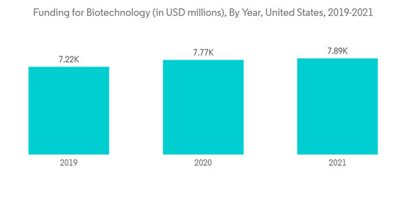 Global Biotechnology Reagents Market Industry Funding For Biotechnology In U S D Millions By Year United States 2019 2021 Global Biotechnology Reagents Market Industry Funding For Biotechnology In U S D Millions By Year United States 2019 2021