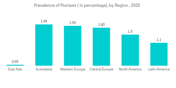 Psoriasis Drugs Market Prevalence Of Psoriasis In Percentage By Region 2020 Psoriasis Drugs Market Prevalence Of Psoriasis In Percentage By Region 2020