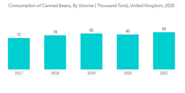Food Stabilizers Market Consumption Of Canned Beans By Volume Thousand Tons United Kingdom 2020 Food Stabilizers Market Consumption Of Canned Beans By Volume Thousand Tons United Kingdom 2020