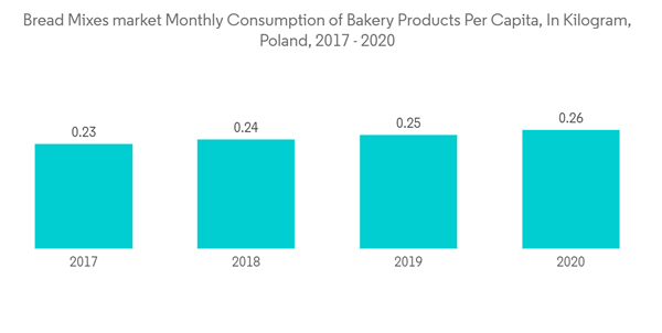 Bread Mixes Market Bread Mixes Market Monthly Consumption Of Bakery Products Per Capita In Kilogram Poland 2017 2020 Bread Mixes Market Bread Mixes Market Monthly Consumption Of Bakery Products Per Capita In Kilogram Poland 2017 2020