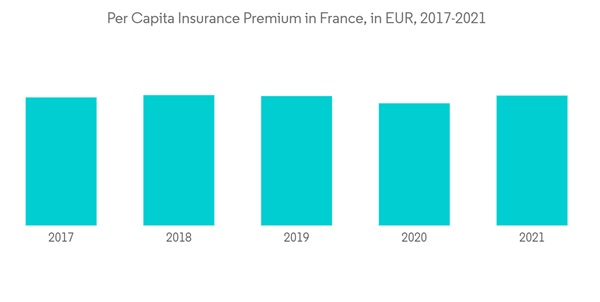 France Property Casualty Insurance Market Per Capita Insurance Premium In France In E U R 2017 2021 France Property Casualty Insurance Market Per Capita Insurance Premium In France In E U R 2017 2021