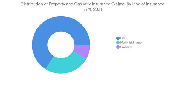 France Property Casualty Insurance Market Distribution Of Property And Casualty Insurance Claims By Line Of Insurance In 2021 France Property Casualty Insurance Market Distribution Of Property And Casualty Insurance Claims By Line Of Insurance In 2021