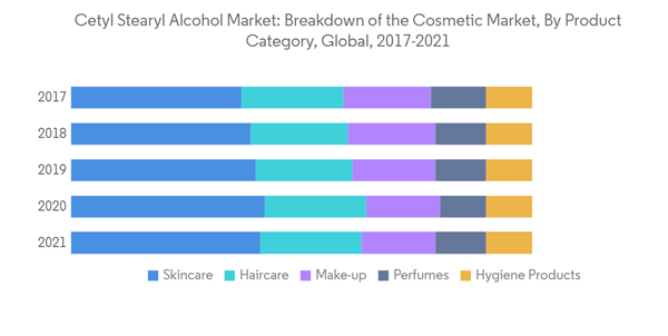 Cetyl Stearyl Alcohol Market Cetyl Stearyl Alcohol Market Breakdown Of The Cosmetic Market By Product Category Global 2017 2021 Cetyl Stearyl Alcohol Market Cetyl Stearyl Alcohol Market Breakdown Of The Cosmetic Market By Product Category Global 2017 2021