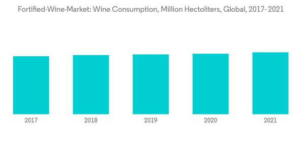 Fortified Wine Market Fortified Wine Market Wine Consumption Million Hectoliters Global 2017 2021 Fortified Wine Market Fortified Wine Market Wine Consumption Million Hectoliters Global 2017 2021