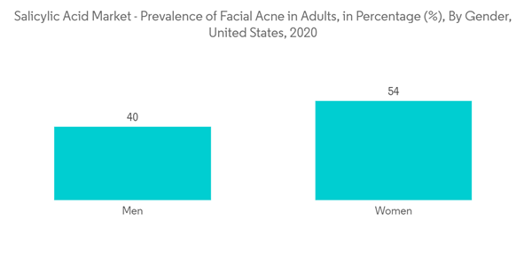 Salicylic Acid Market Salicylic Acid Market Prevalence Of Facial Acne In Adults In Percentage By Gender United States 2020 Salicylic Acid Market Salicylic Acid Market Prevalence Of Facial Acne In Adults In Percentage By Gender United States 2020