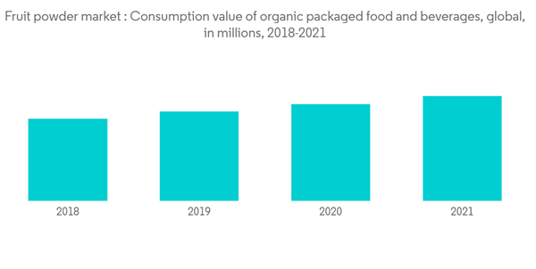 Fruit Powder Market Fruit Powder Market Consumption Value Of Organic Packaged Food And Beverages Global In Millions 2018 2021 Fruit Powder Market Fruit Powder Market Consumption Value Of Organic Packaged Food And Beverages Global In Millions 2018 2021