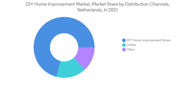 Netherlands Diy Home Improvement Market D I Y Home Improvement Market Market Share By Distribution Channels Netherlands In 2021 Netherlands Diy Home Improvement Market D I Y Home Improvement Market Market Share By Distribution Channels Netherlands In 2021