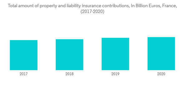 France Motor Insurance Market Total Amount Of Property And Liability Insurance Contributions In Billion Euros France 2017 2020 France Motor Insurance Market Total Amount Of Property And Liability Insurance Contributions In Billion Euros France 2017 2020
