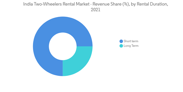 India Two Wheelers Rental Market India Two Wheelers Rental Market Revenue Share By Rental Duration 2021 India Two Wheelers Rental Market India Two Wheelers Rental Market Revenue Share By Rental Duration 2021