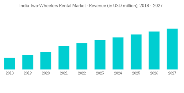 India Two Wheelers Rental Market India Two Wheelers Rental Market Revenue In U S D Million 2018 2027 India Two Wheelers Rental Market India Two Wheelers Rental Market Revenue In U S D Million 2018 2027