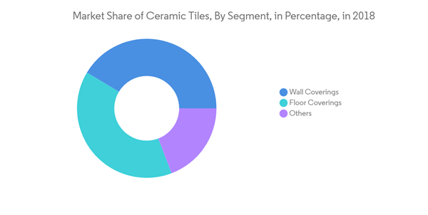 Russia Ceramic Tiles Market Market Share Of Ceramic Tiles By Segment In Percentage In 2018 Russia Ceramic Tiles Market Market Share Of Ceramic Tiles By Segment In Percentage In 2018