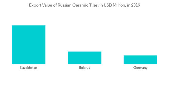 Russia Ceramic Tiles Market Export Value Of Russian Ceramic Tiles In U S D Million In 2019 Russia Ceramic Tiles Market Export Value Of Russian Ceramic Tiles In U S D Million In 2019