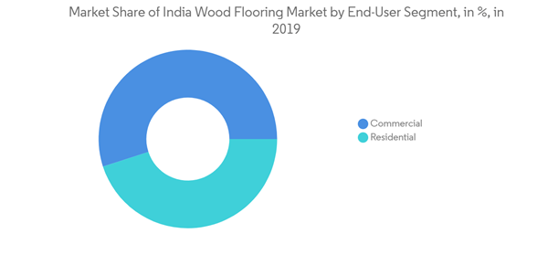 India Wood Flooring Market Market Share Of India Wood Flooring Market By End User Segment In In 2019 India Wood Flooring Market Market Share Of India Wood Flooring Market By End User Segment In In 2019