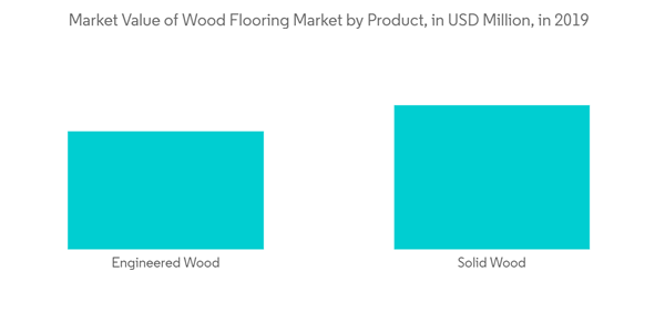 India Wood Flooring Market Market Value Of Wood Flooring Market By Product In U S D Million In 2019 India Wood Flooring Market Market Value Of Wood Flooring Market By Product In U S D Million In 2019