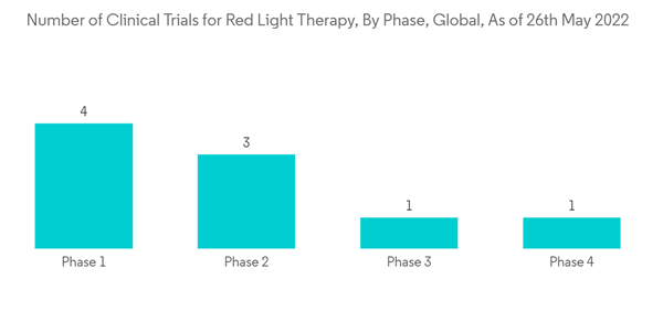 Light Therapy Market Number Of Clinical Trials For Red Light Therapy By Phase Global As Of 26th May 2022 Light Therapy Market Number Of Clinical Trials For Red Light Therapy By Phase Global As Of 26th May 2022
