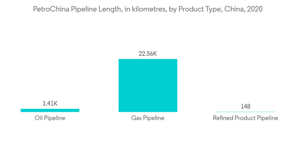 China Oil And Gas Market Petro China Pipeline Length In Kilometres By Product Type China 2020 China Oil And Gas Market Petro China Pipeline Length In Kilometres By Product Type China 2020