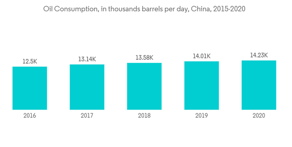 China Oil And Gas Market Oil Consumption In Thousands Barrels Per Day China 2015 2020 China Oil And Gas Market Oil Consumption In Thousands Barrels Per Day China 2015 2020