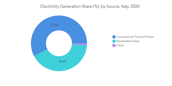 Italy Power Epc Market Electricity Generation Share By Source Italy 2020 Italy Power Epc Market Electricity Generation Share By Source Italy 2020