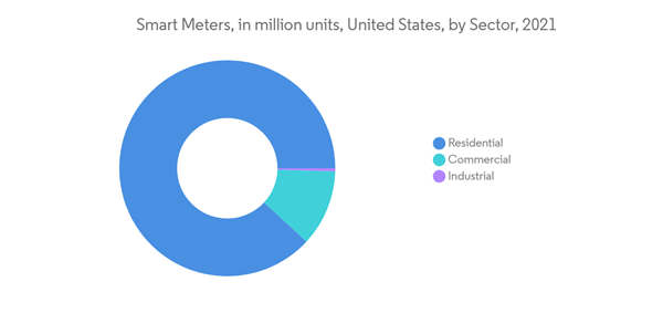 North America Smart Meters Market Industry Smart Meters In Million Units United States By Sector 2021 North America Smart Meters Market Industry Smart Meters In Million Units United States By Sector 2021