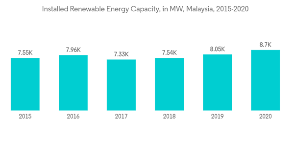 Malaysia Power Generation Epc Market Installed Renewable Energy Capacity In M W Malaysia 2015 2020 Malaysia Power Generation Epc Market Installed Renewable Energy Capacity In M W Malaysia 2015 2020