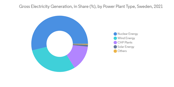 Sweden Renewable Energy Market Gross Electricity Generation In Share By Power Plant Type Sweden 2021 Sweden Renewable Energy Market Gross Electricity Generation In Share By Power Plant Type Sweden 2021