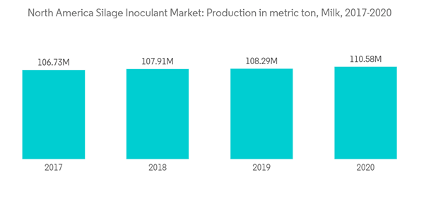 North America Silage Inoculant Market North America Silage Inoculant Market Production In Metric Ton Milk 2017 2020 North America Silage Inoculant Market North America Silage Inoculant Market Production In Metric Ton Milk 2017 2020