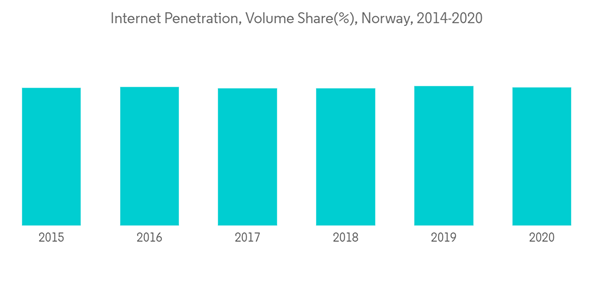 Life Non Life Insurance Market In Norway Internet Penetration Volume Share Norway 2014 2020 Life Non Life Insurance Market In Norway Internet Penetration Volume Share Norway 2014 2020