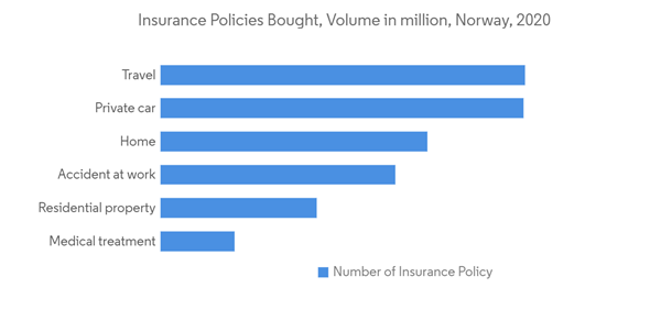 Life Non Life Insurance Market In Norway Insurance Policies Bought Volume In Million Norway 2020 Life Non Life Insurance Market In Norway Insurance Policies Bought Volume In Million Norway 2020