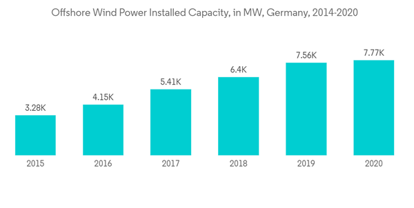 Germany Wind Energy Market Offshore Wind Power Installed Capacity In M W Germany 2014 2020 Germany Wind Energy Market Offshore Wind Power Installed Capacity In M W Germany 2014 2020